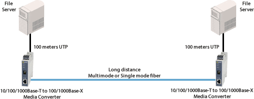 Long Distance Diagram