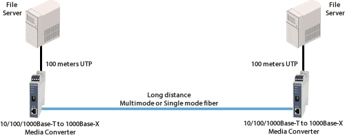 Long Distance Diagram