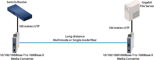 Medienkonverter verbindet Switch zu Gigabit Server Diagramm