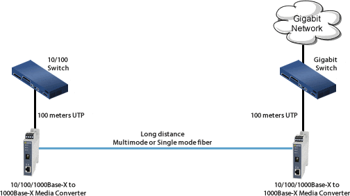 10/100 devices to Gigabit Diagram