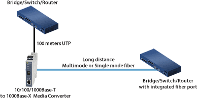 Medienkonverter, der den UTP-Switch mit dem LWL-Switch verbindet