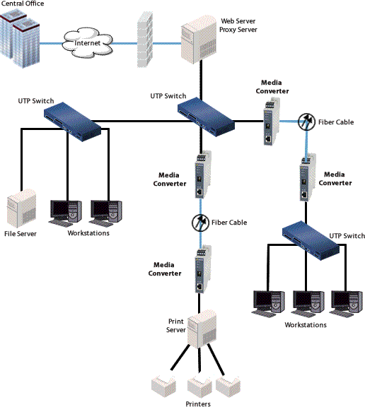 Medienkonverter Verbinden Sie den UTP Switch mit der Fiber Optics Diagramm zur Enterprise Infrastructure ein weiteres Beispiel