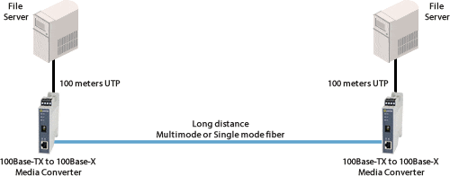 fast etherent long distance diagram
