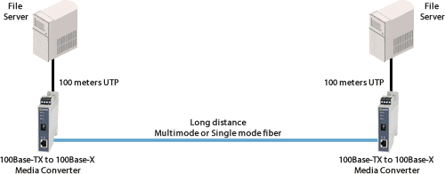 Fast Etherent Long Distance Diagram