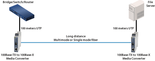 Media Converter conneting Switch to File Server Diagram