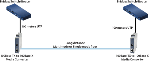 Media Converter conneting Fast Ethernet UTP Switch to UTP Switch Diagram