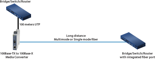 Media Converter conneting Fast Ethernet UTP Switch to Fiber Switch Diagram