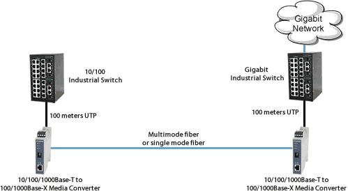 DIN Bridge 10/100 Devices to gigabit Backbone Diagram