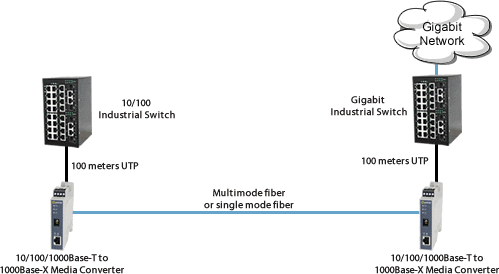 10/100 devices to gigabit diagram