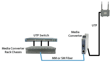 DIN Rail to Wireless Access Points Diagram
