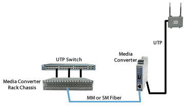 Medienkonverter verbindet Wireless Access Points mit Gigabit Backbone Diagramm