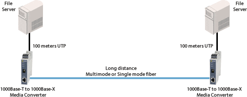 Gigabit Long Distance Diagram