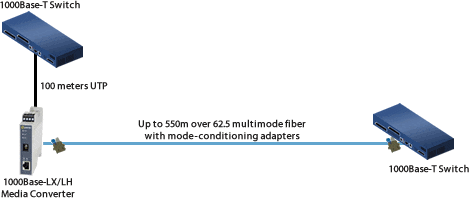 Gigabit Mode-Conditioning Adapters – 1000Base-LX Diagram