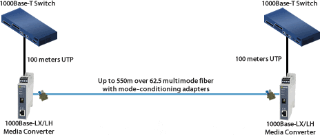 Gigabit to 550m over 62.5 micron Multimode Fibe Diagram
