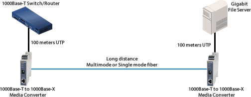 Medienkonverter verbindet Switch zu Gigabit Server Diagramm