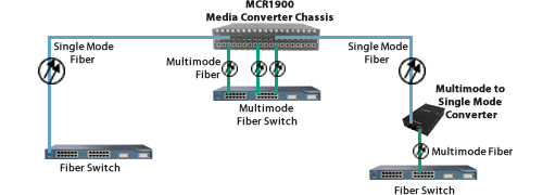 High Density Fiber Distribution from Fiber Switch Equipment at Corporate Headquarters Diagram