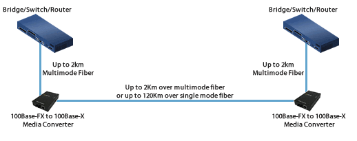 Fast Ethernet Fiber Switch to Fiber Switch Diagram