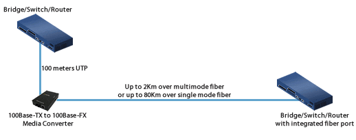 Fast Ethernet UTP Switch to Fiber Switch Diagram