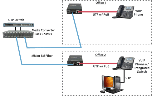 Fast  Ethernet  Fiber to the Desktop / VoIP ( Voice over  IP ) Phones Diagram