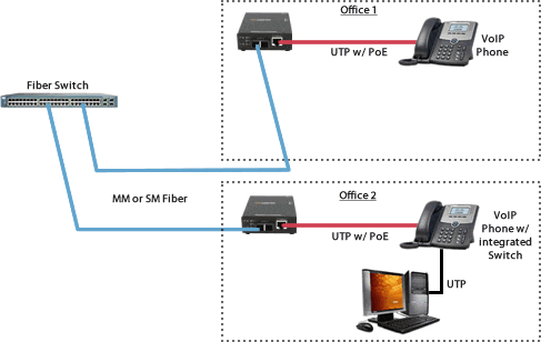 Fast  Ethernet  Fiber to the Desktop / VoIP ( Voice over  IP ) Phones Daigram