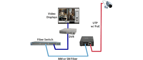 Fast Ethernet to IP Cameras