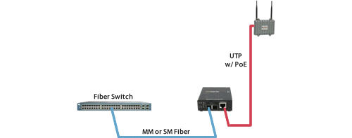 Fast  Ethernet  Fiber to Wireless Access Points Diagram
