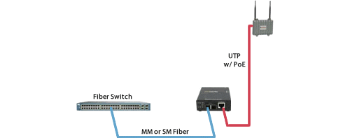 fast  ethernet  fiber to wireless access points diagram