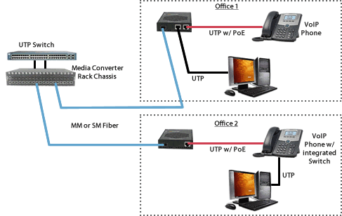 Hi-PoE to IP Phones network diagram2