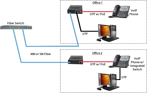 Hi-PoE to IP Phones network diagram