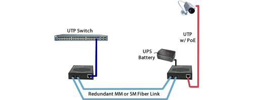 Redundant fiber links to PoE IP cameras
