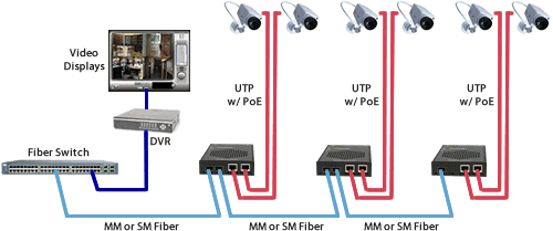 Hi-PoE to IP Cameras network diagram