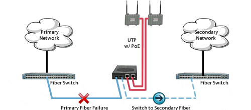 Redundant Dual-Fiber Uplink Step 2