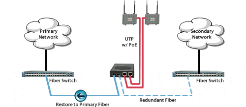 Redundant Dual-Fiber Uplink Step 3