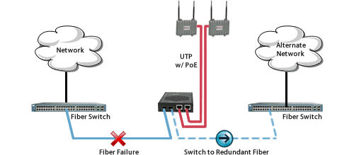 Redundant Dual-Fiber Uplink