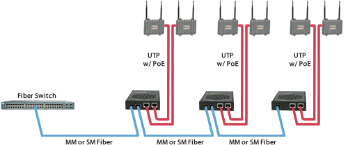 Hi-PoE to Access Point network diagram