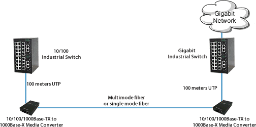 Bridge 10/100 Devices to gigabit Backbone Diagram