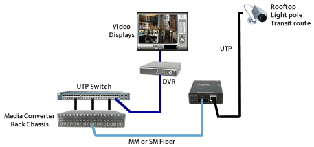 Fast Ethernet to IP Cameras Diagram