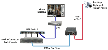 Fast Ethernet to IP Cameras Diagram