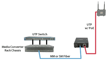 Fast Ethernet Fiber to Wireless Access Points Diagram