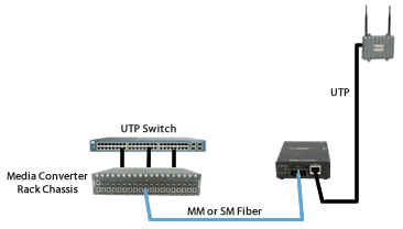 Fast Ethernet Fiber to Wireless Access Points Diagram