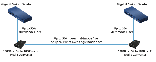 Extend between two Fiber Switches Diagram