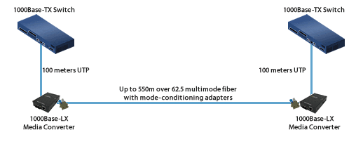 Gigabit Mode-Conditioning Adapters - More Distance Diagram