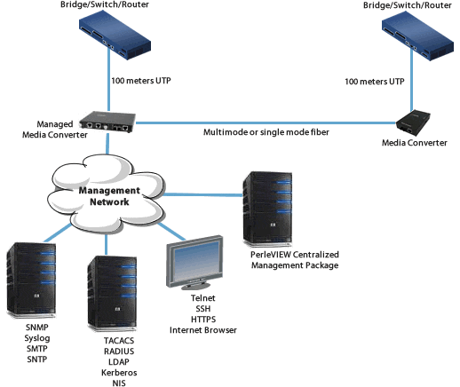 Managed Fiber Links Diagram