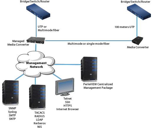 managed fiber links diagram