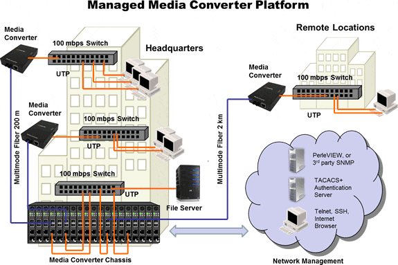 Managed Media Converter Platform Diagram