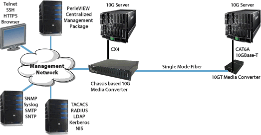 Managed 10GBASE-T CX4 to Fiber Diagram