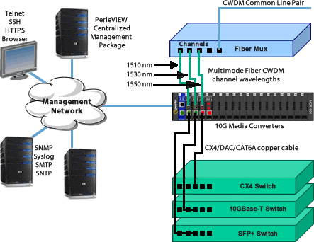 Managed 10GBASE-T CWDM Data Center Diagram