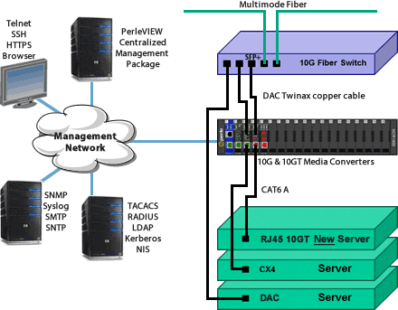 Managed 10GBASE-T Copper to Fiber Diagram