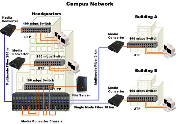 Ethernet to Fiber in a Campus Network