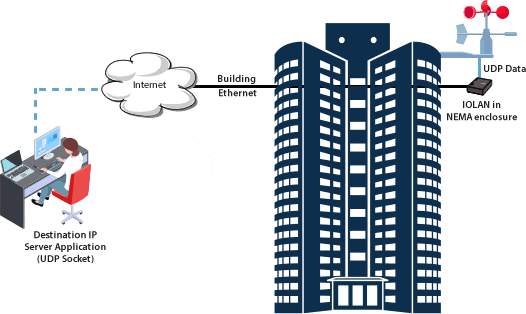 Device server receives UDP data from probes on skyscraper and sends it via ethernet and the Internt to the destination server application on the ground.
